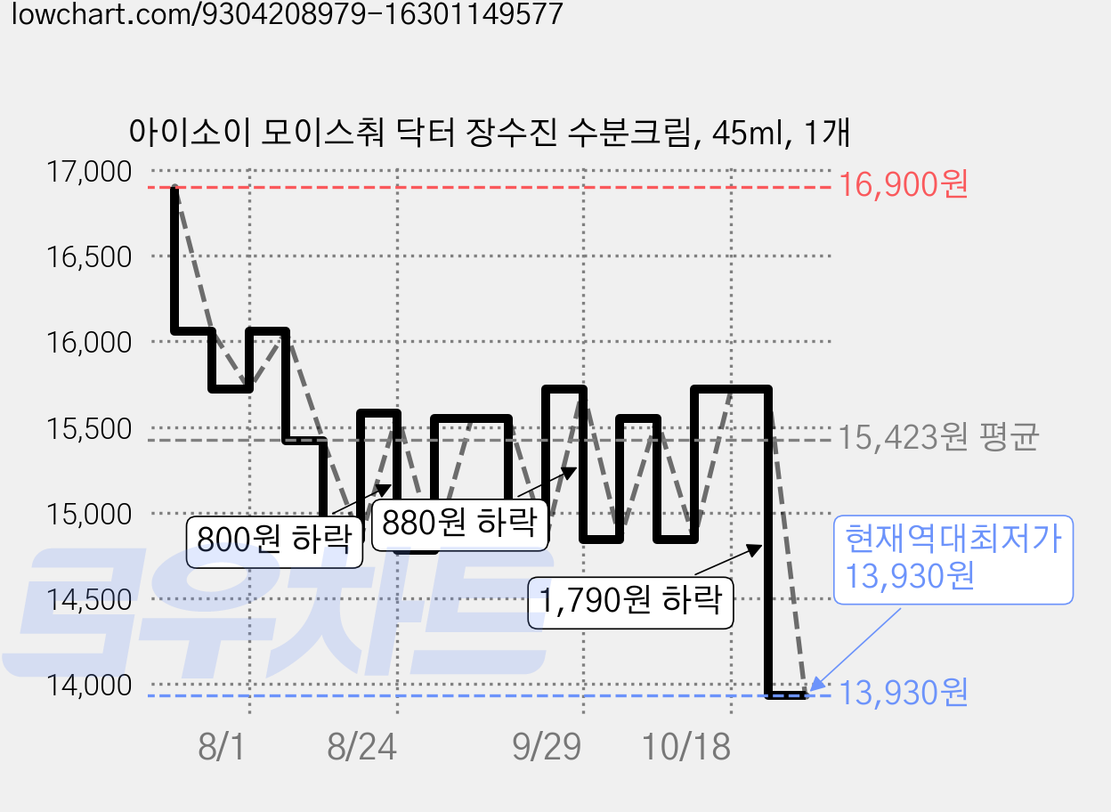 아이소이 모이스춰 닥터 장수진 수분크림, 45ml, 1개 가격 변동 차트, 현재가 13,930원, 역대최저가