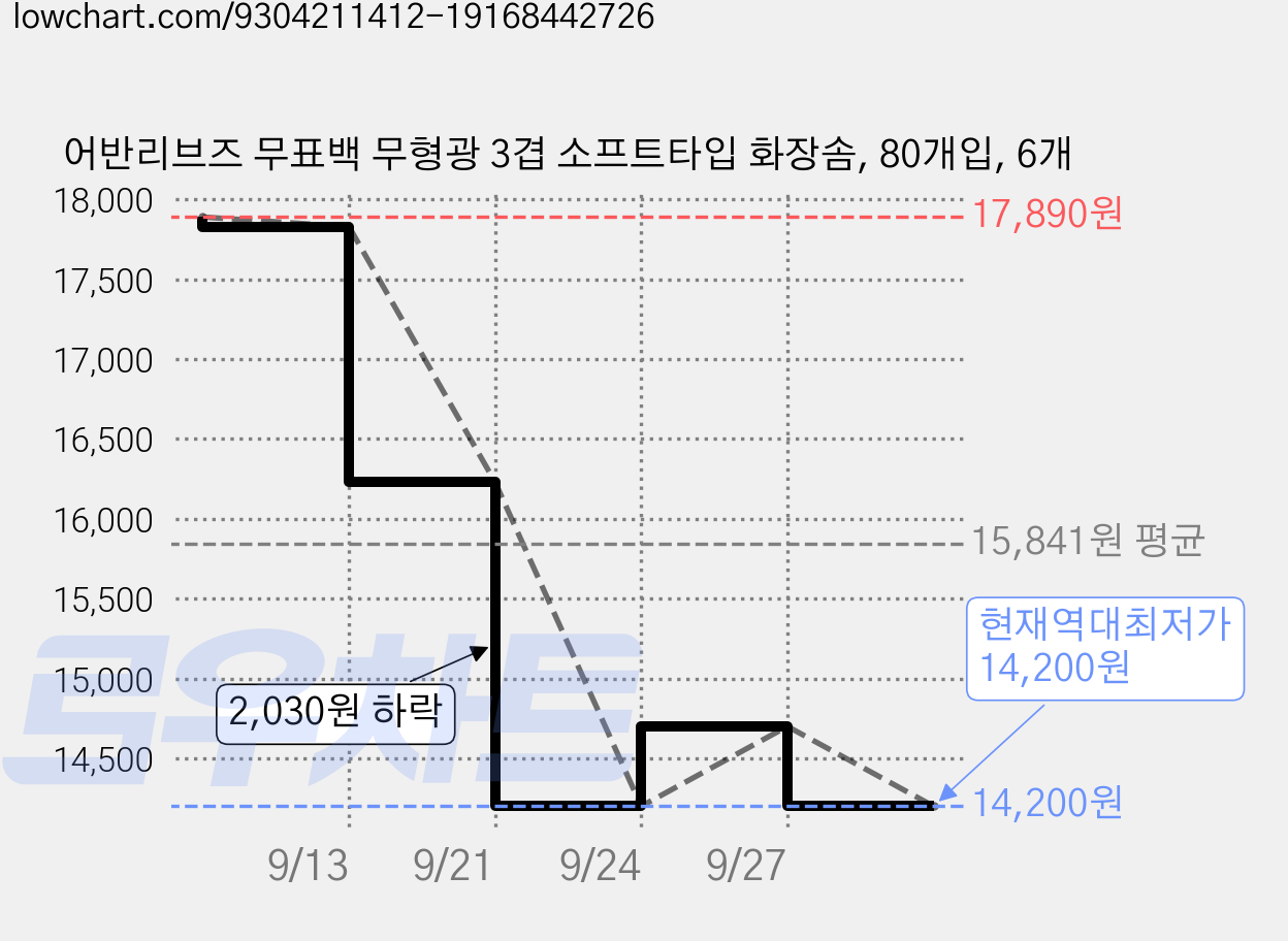 어반리브즈 무표백 무형광 3겹 소프트타입 화장솜, 80개입, 6개 가격 변동 차트, 현재가 14,200원, 역대최저가