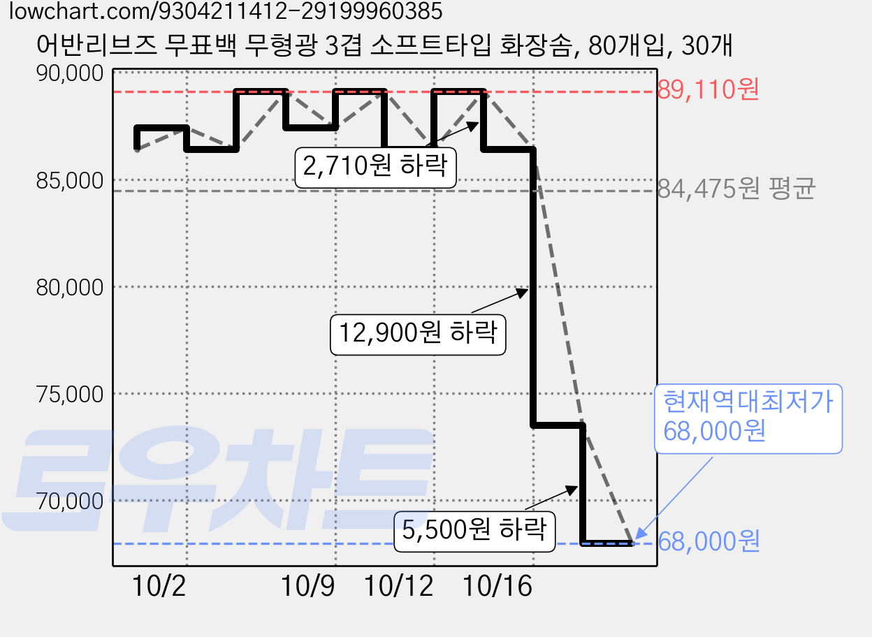 어반리브즈 무표백 무형광 3겹 소프트타입 화장솜, 80개입, 30개 가격 변동 차트, 현재가 68,000원, 역대최저가