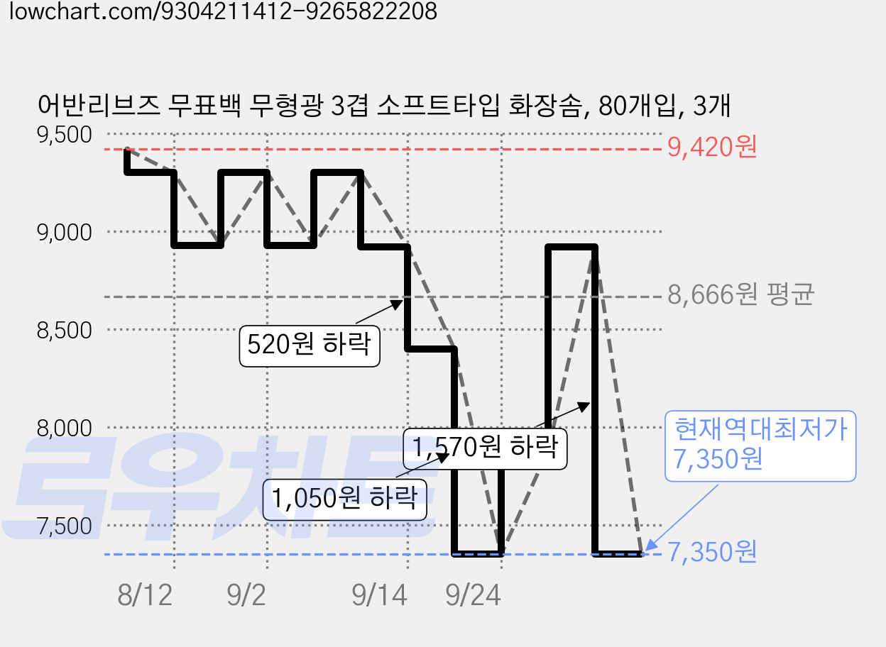 어반리브즈 무표백 무형광 3겹 소프트타입 화장솜, 80개입, 3개 가격 변동 차트, 현재가 7,350원, 역대최저가