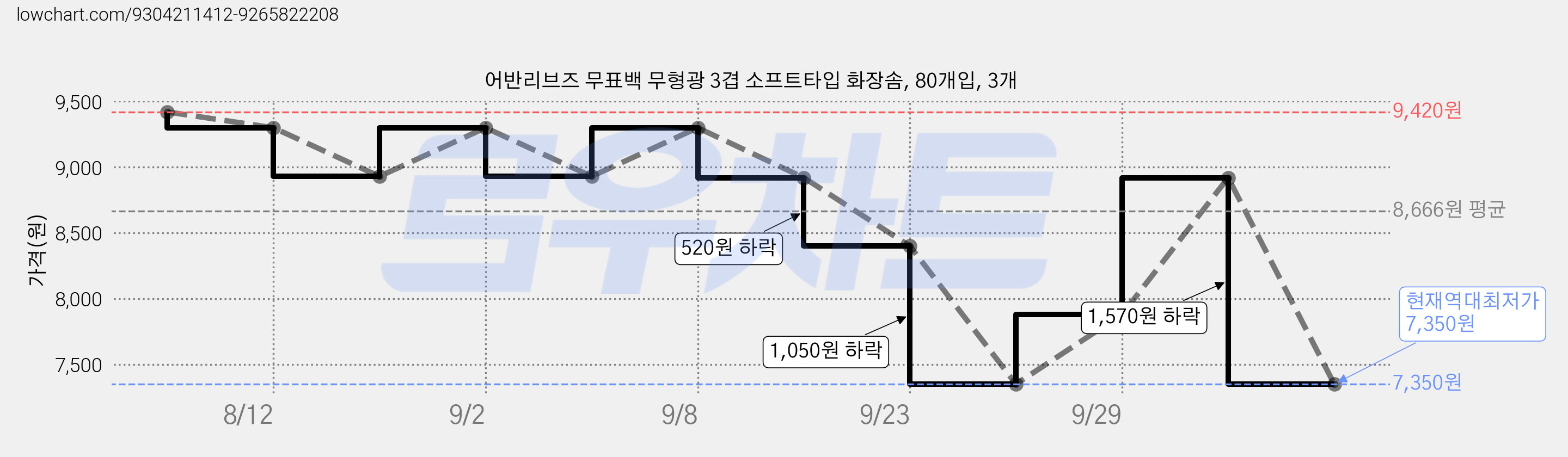 어반리브즈 무표백 무형광 3겹 소프트타입 화장솜, 80개입, 3개 가격 변동 차트, 현재가 7,350원, 역대최저가