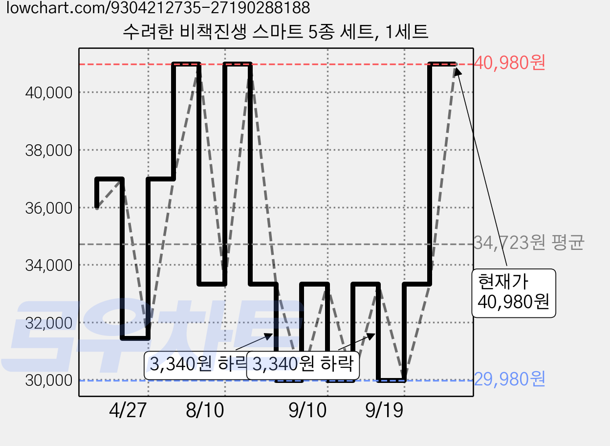수려한 비책진생 스마트 5종 세트, 1세트 가격 변동 차트, 현재가 40,980원, 관측 최저가 29,980원