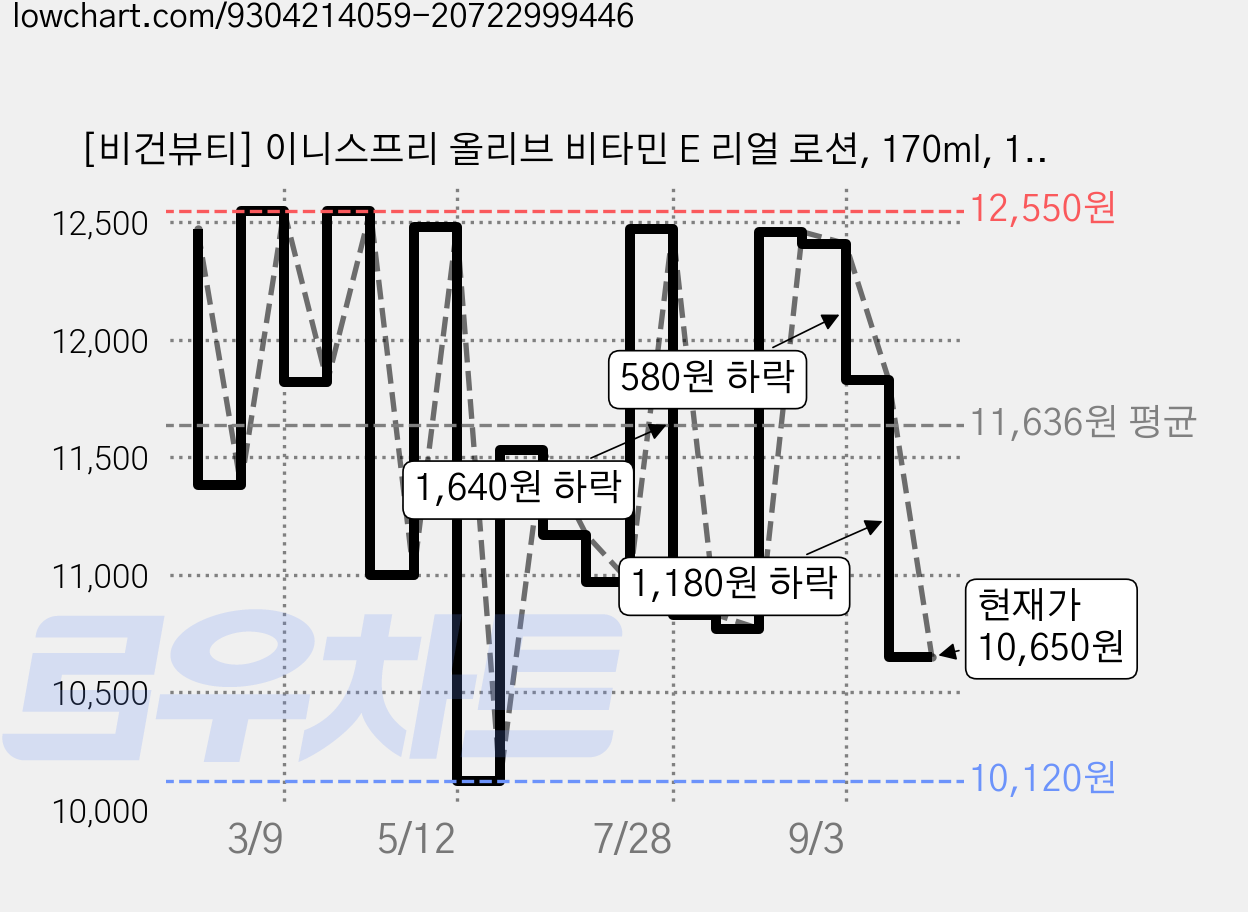 [비건뷰티] 이니스프리 올리브 비타민 E 리얼 로션, 170ml, 1개 가격 변동 차트, 현재가 10,650원, 관측 최저가 10,120원