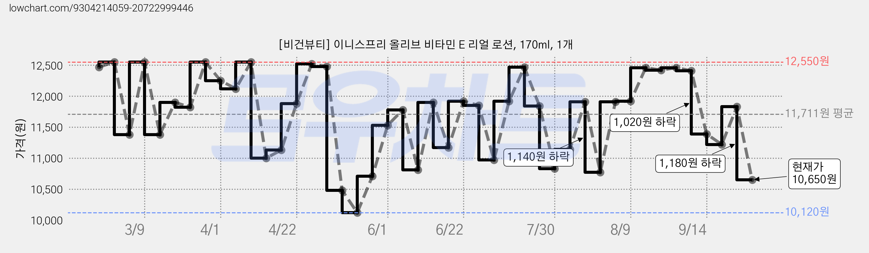[비건뷰티] 이니스프리 올리브 비타민 E 리얼 로션, 170ml, 1개 가격 변동 차트, 현재가 10,650원, 관측 최저가 10,120원