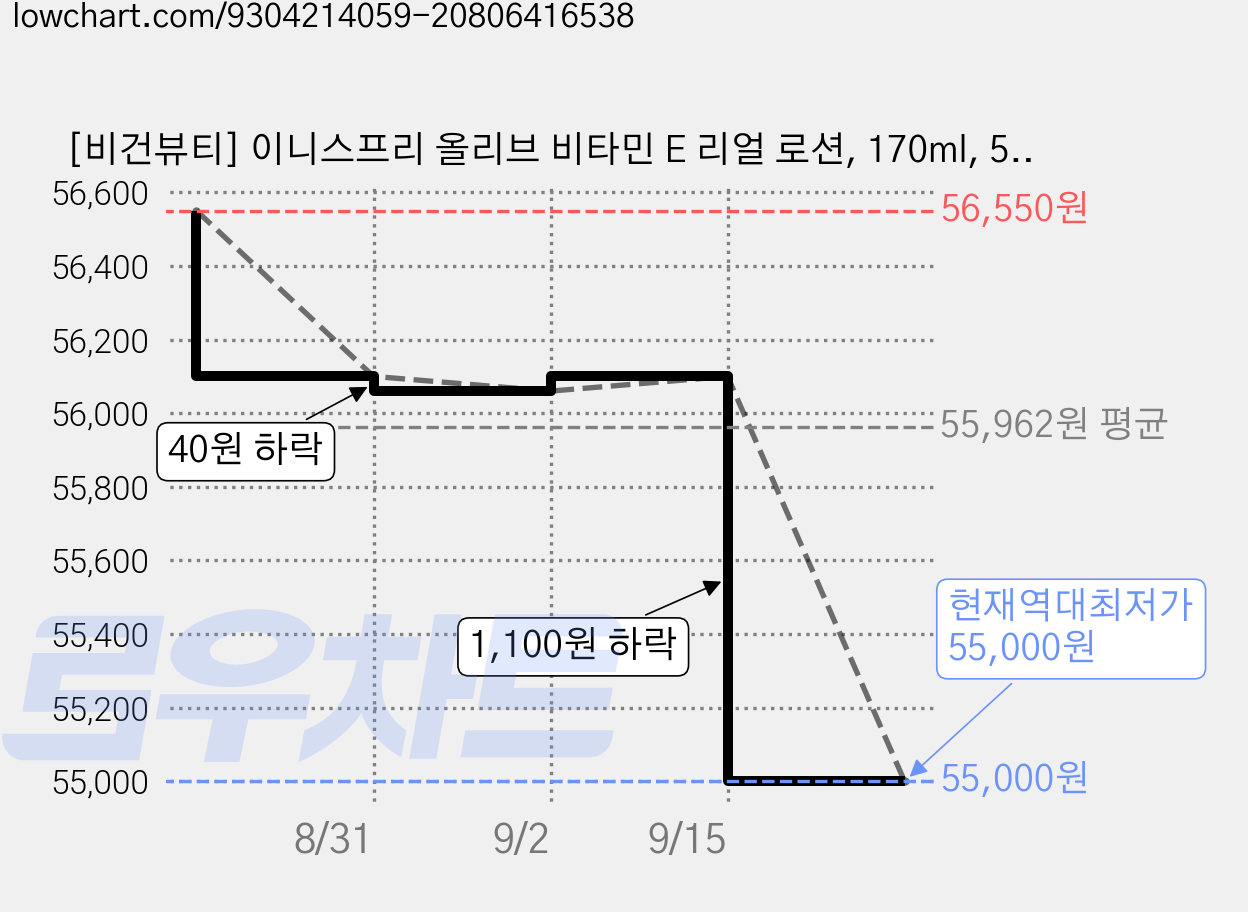 [비건뷰티] 이니스프리 올리브 비타민 E 리얼 로션, 170ml, 5개 가격 변동 차트, 현재가 55,000원, 역대최저가