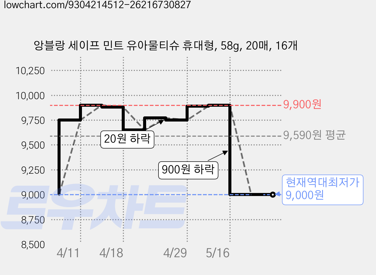 앙블랑 세이프 민트 유아물티슈 휴대형, 58g, 20매, 16개 가격 변동 차트, 현재가 9,000원, 역대최저가