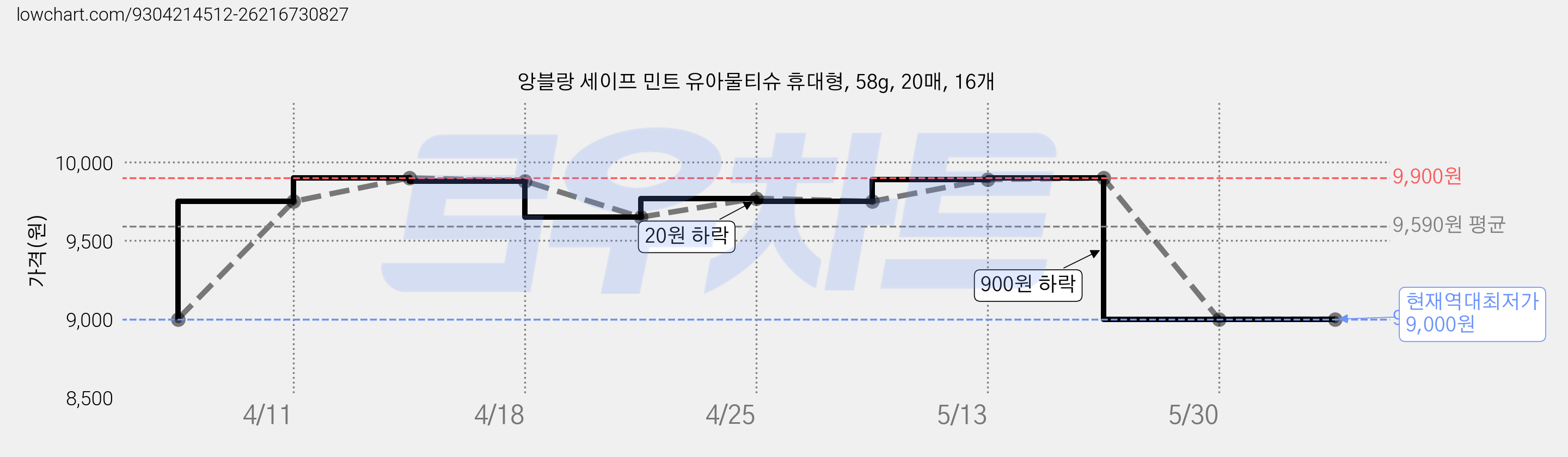 앙블랑 세이프 민트 유아물티슈 휴대형, 58g, 20매, 16개 가격 변동 차트, 현재가 9,000원, 역대최저가