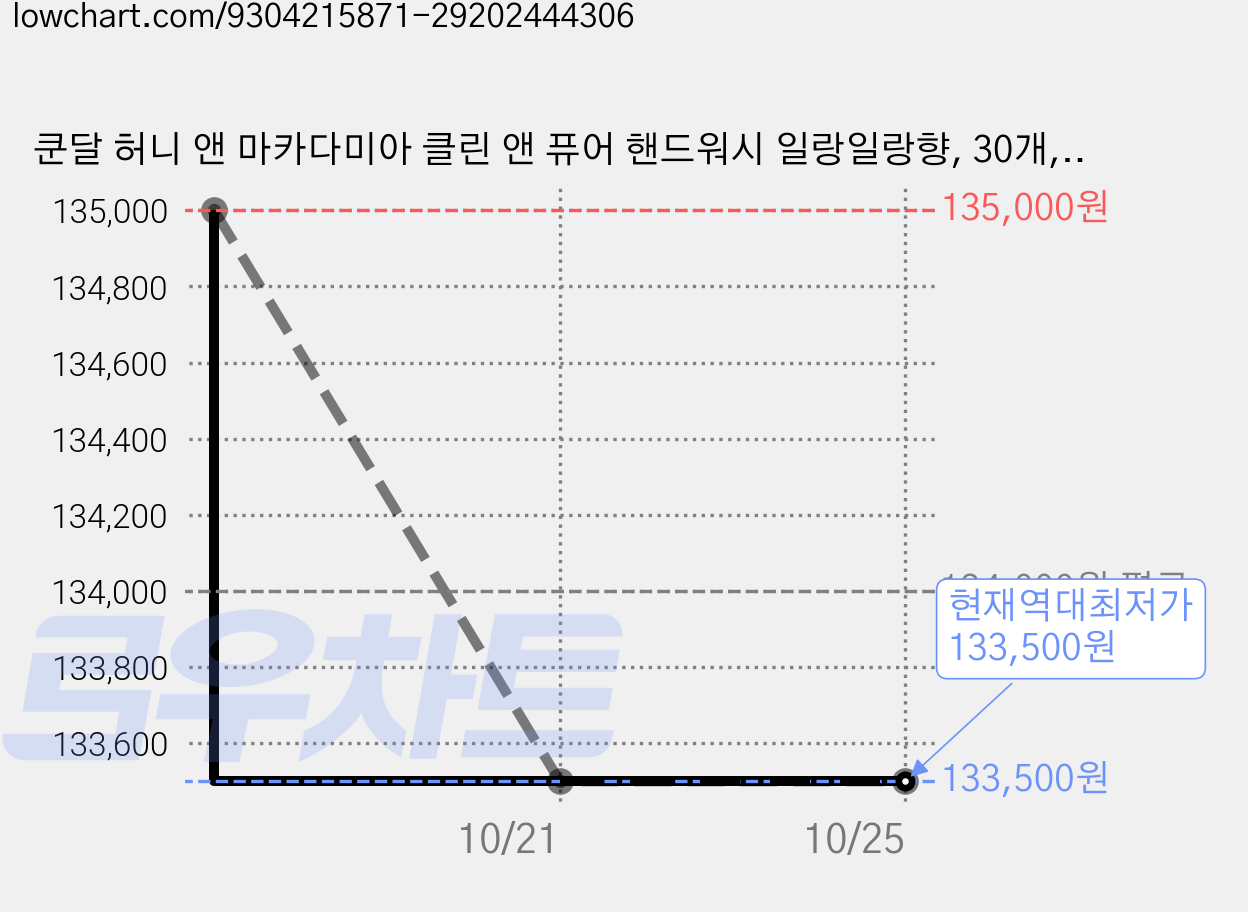 쿤달 허니 앤 마카다미아 클린 앤 퓨어 핸드워시 일랑일랑향, 30개, 258ml 가격 변동 차트, 현재가 133,500원, 역대최저가