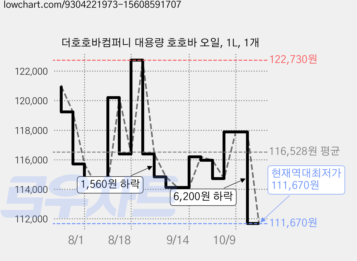더호호바컴퍼니 대용량 호호바 오일, 1L, 1개 가격 변동 차트, 현재가 111,670원, 역대최저가
