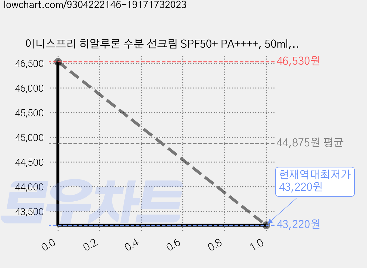 이니스프리 히알루론 수분 선크림 SPF50+ PA++++, 50ml, 4개 가격 변동 차트, 현재가 43,220원, 역대최저가