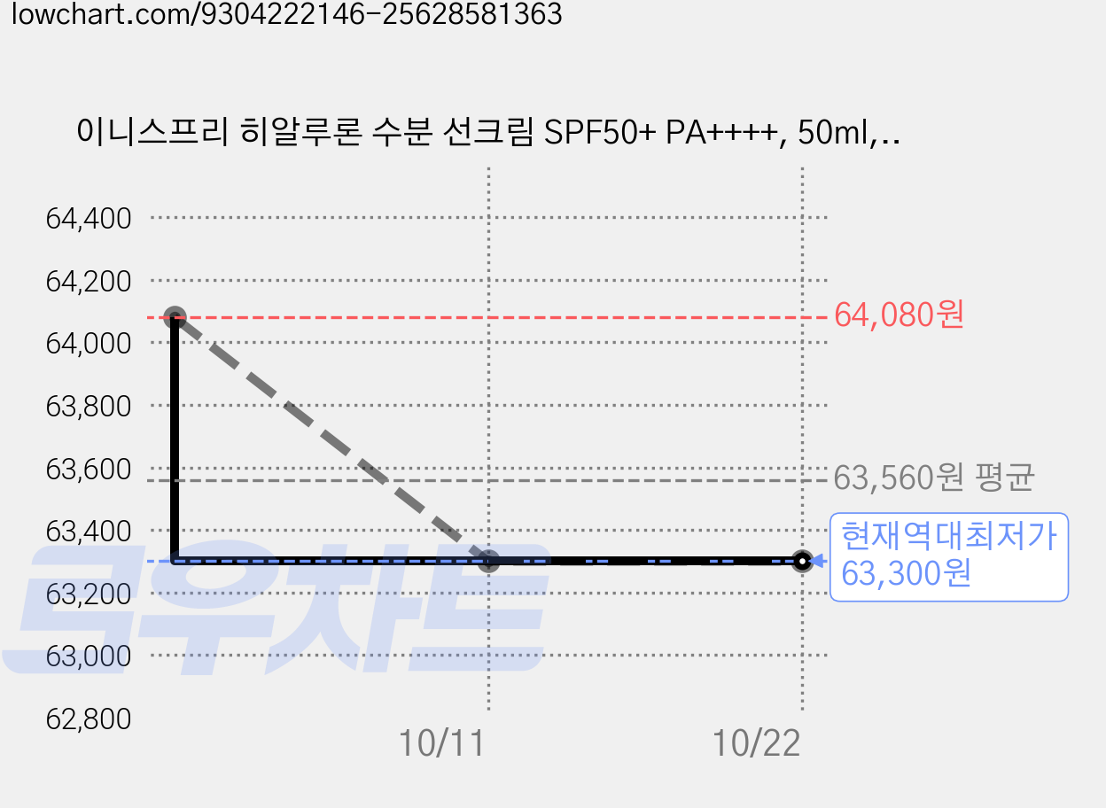이니스프리 히알루론 수분 선크림 SPF50+ PA++++, 50ml, 6개 가격 변동 차트, 현재가 63,300원, 역대최저가