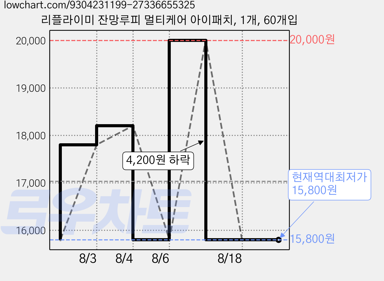 리플라이미 잔망루피 멀티케어 아이패치, 1개, 60개입 가격 변동 차트, 현재가 15,800원, 역대최저가