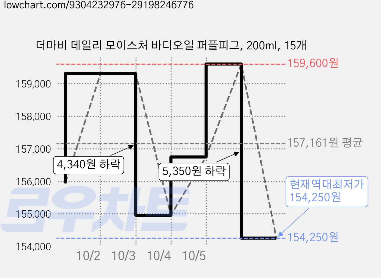 더마비 데일리 모이스처 바디오일 퍼플피그, 200ml, 15개 가격 변동 차트, 현재가 154,250원, 역대최저가