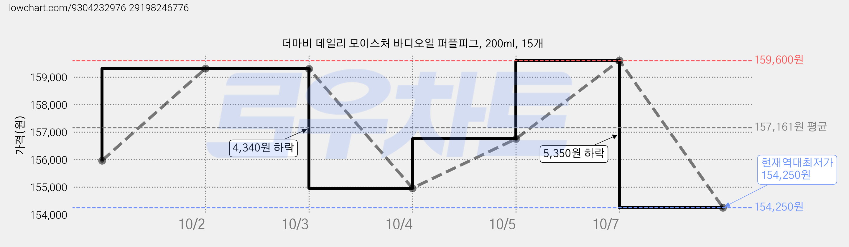 더마비 데일리 모이스처 바디오일 퍼플피그, 200ml, 15개 가격 변동 차트, 현재가 154,250원, 역대최저가