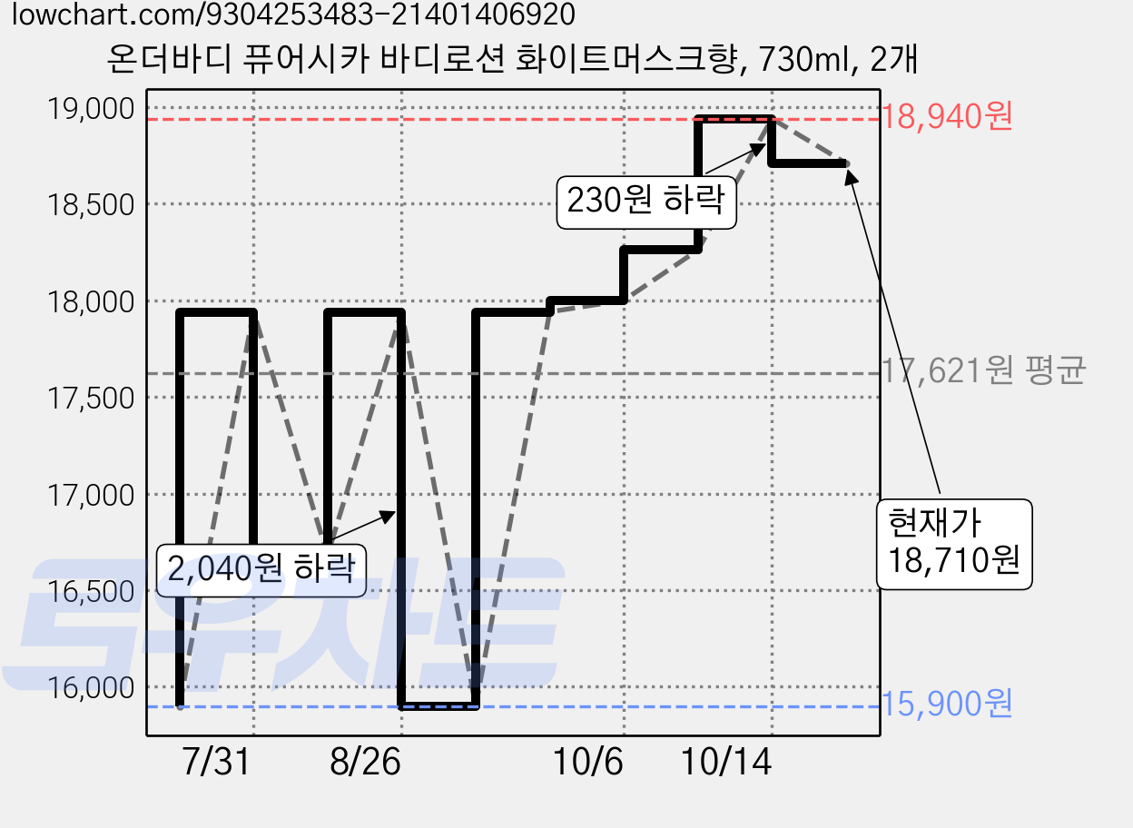 온더바디 퓨어시카 바디로션 화이트머스크향, 730ml, 2개 가격 변동 차트, 현재가 18,710원, 관측 최저가 15,900원