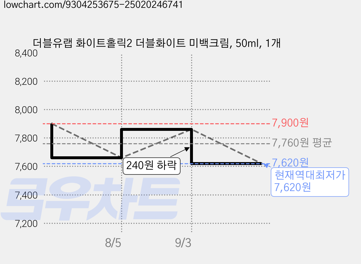더블유랩 화이트홀릭2 더블화이트 미백크림, 50ml, 1개 가격 변동 차트, 현재가 7,620원, 역대최저가