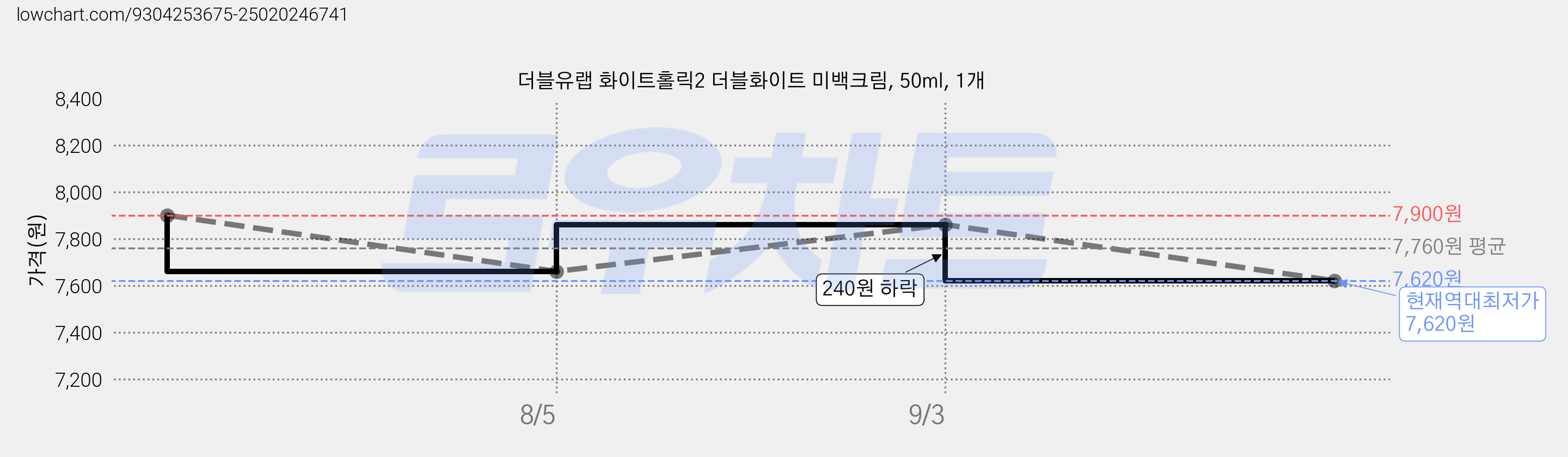 더블유랩 화이트홀릭2 더블화이트 미백크림, 50ml, 1개 가격 변동 차트, 현재가 7,620원, 역대최저가