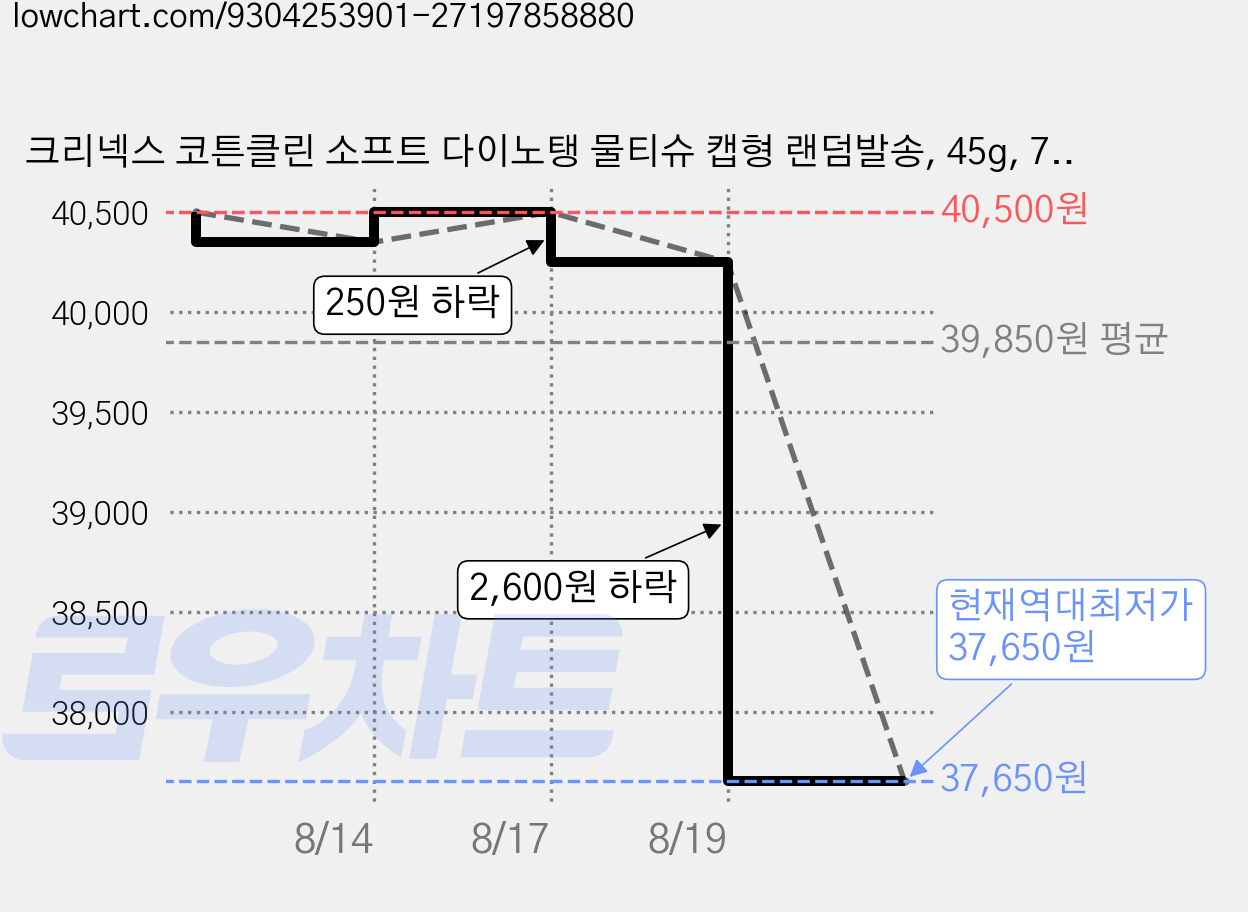 크리넥스 코튼클린 소프트 다이노탱 물티슈 캡형 랜덤발송, 45g, 72매, 30개 가격 변동 차트, 현재가 37,650원, 역대최저가