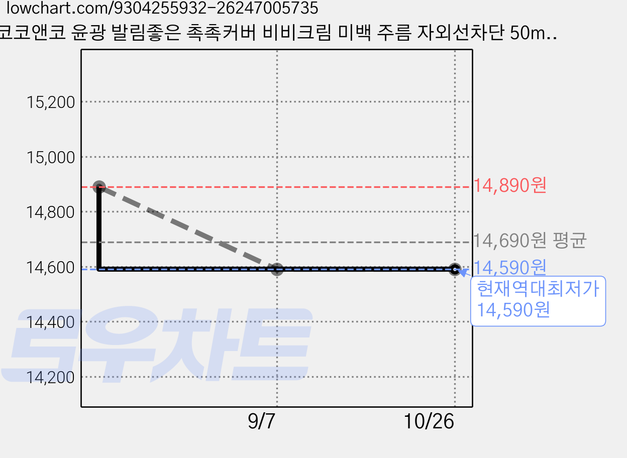 코코앤코 윤광 발림좋은 촉촉커버 비비크림 미백 주름 자외선차단 50ml SPF50+PA++++ 20만명의, 23호내추럴베이지, 1개 가격 변동 차트, 현재가 14,590원, 역대최저가