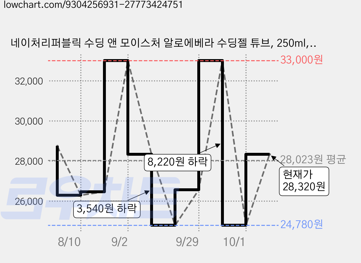 네이처리퍼블릭 수딩 앤 모이스처 알로에베라 수딩젤 튜브, 250ml, 6개 가격 변동 차트, 현재가 24,780원, 역대최저가