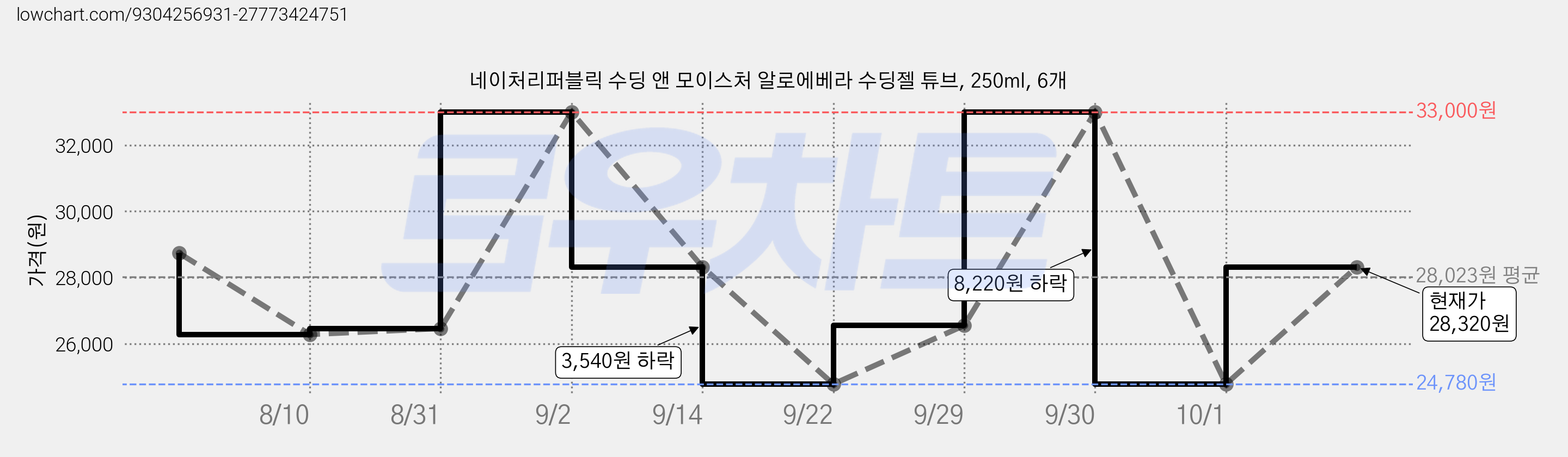 네이처리퍼블릭 수딩 앤 모이스처 알로에베라 수딩젤 튜브, 250ml, 6개 가격 변동 차트, 현재가 24,780원, 역대최저가