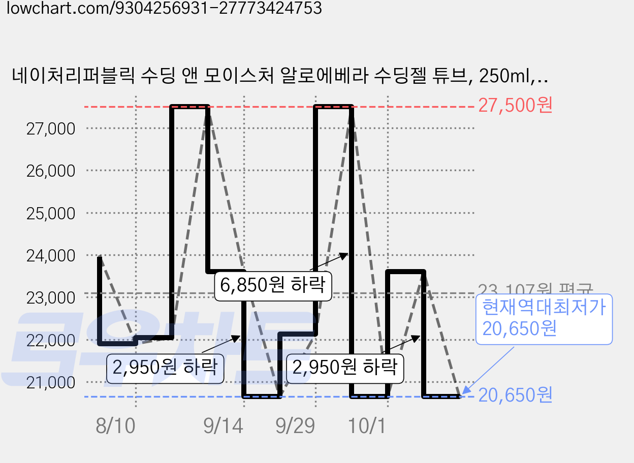 네이처리퍼블릭 수딩 앤 모이스처 알로에베라 수딩젤 튜브, 250ml, 5개 가격 변동 차트, 현재가 20,650원, 역대최저가