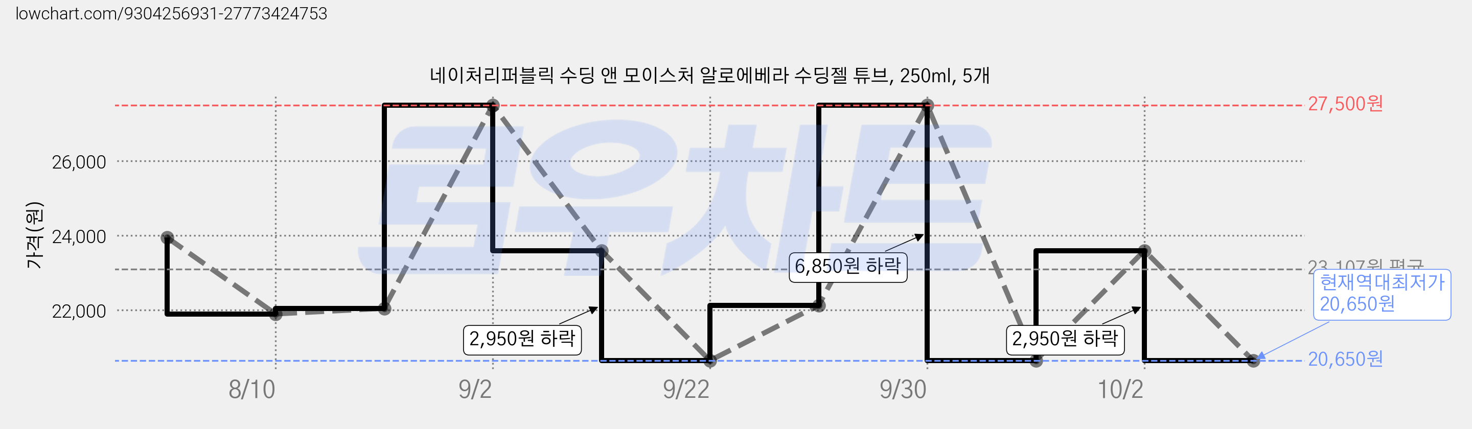네이처리퍼블릭 수딩 앤 모이스처 알로에베라 수딩젤 튜브, 250ml, 5개 가격 변동 차트, 현재가 20,650원, 역대최저가