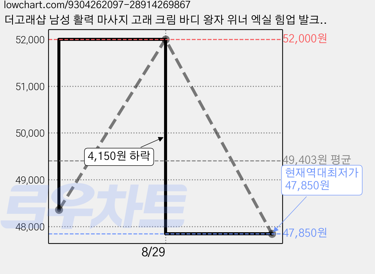 더고래샵 남성 활력 마사지 고래 크림 바디 왕자 위너 엑실 힘업 발크업 조커 쪼커 육봉독 킹덤지 맥스맨 발크업, 100ml, 1개 가격 변동 차트, 현재가 47,850원, 역대최저가