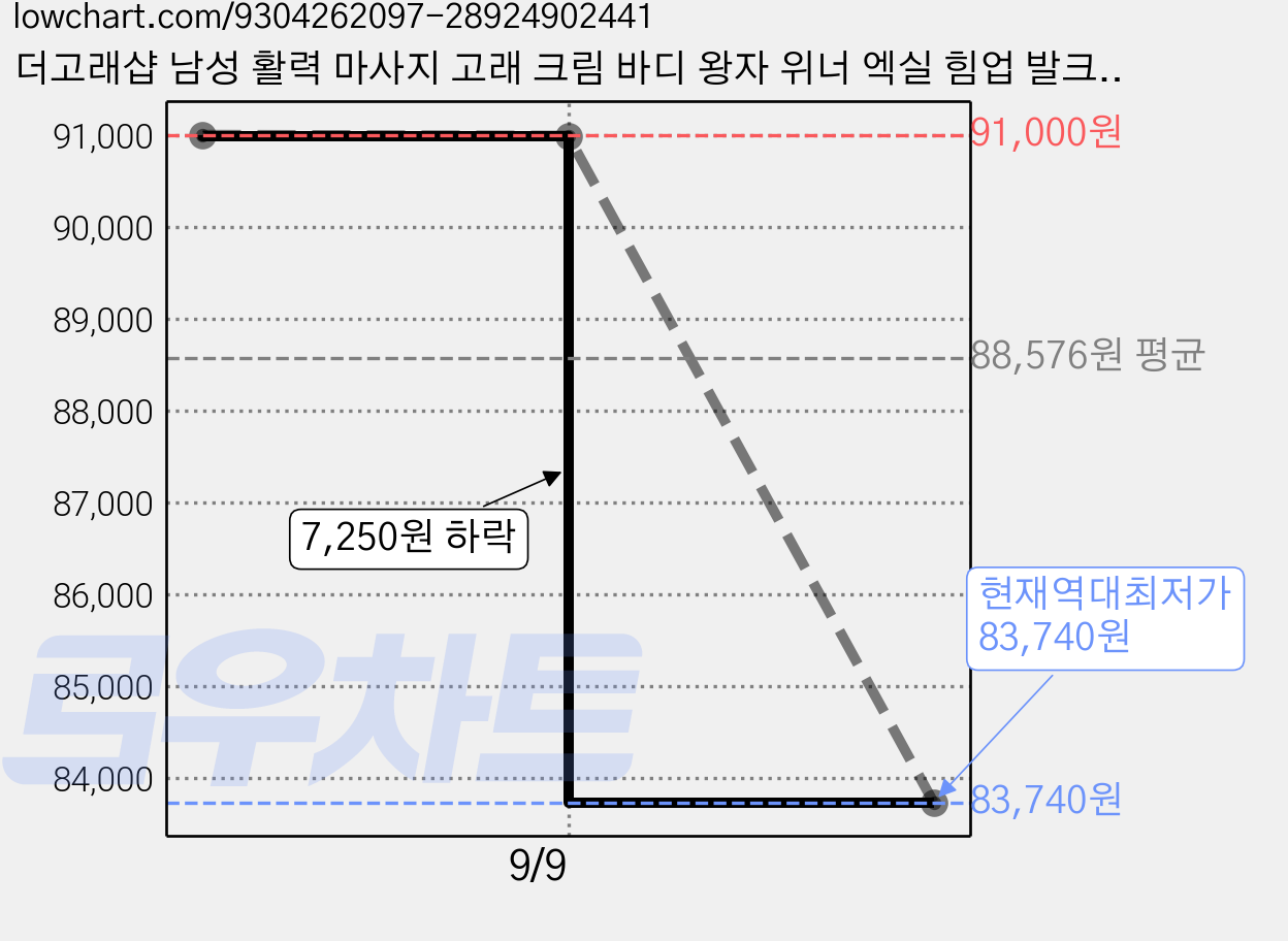 더고래샵 남성 활력 마사지 고래 크림 바디 왕자 위너 엑실 힘업 발크업 조커 쪼커 육봉독 킹덤지 맥스맨 발크업, 100ml, 2개 가격 변동 차트, 현재가 83,740원, 역대최저가
