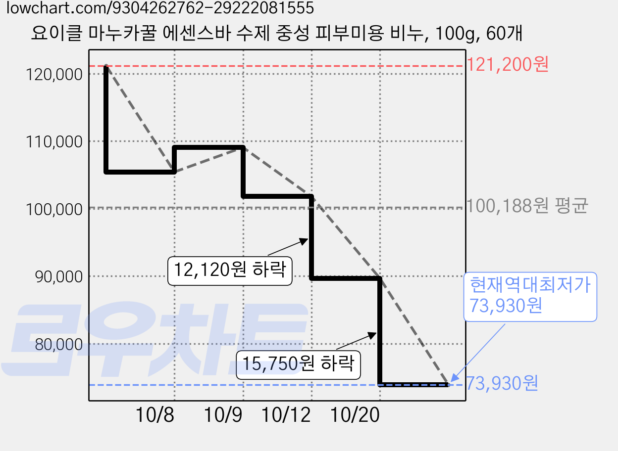 요이클 마누카꿀 에센스바 수제 중성 피부미용 비누, 100g, 60개 가격 변동 차트, 현재가 73,930원, 역대최저가