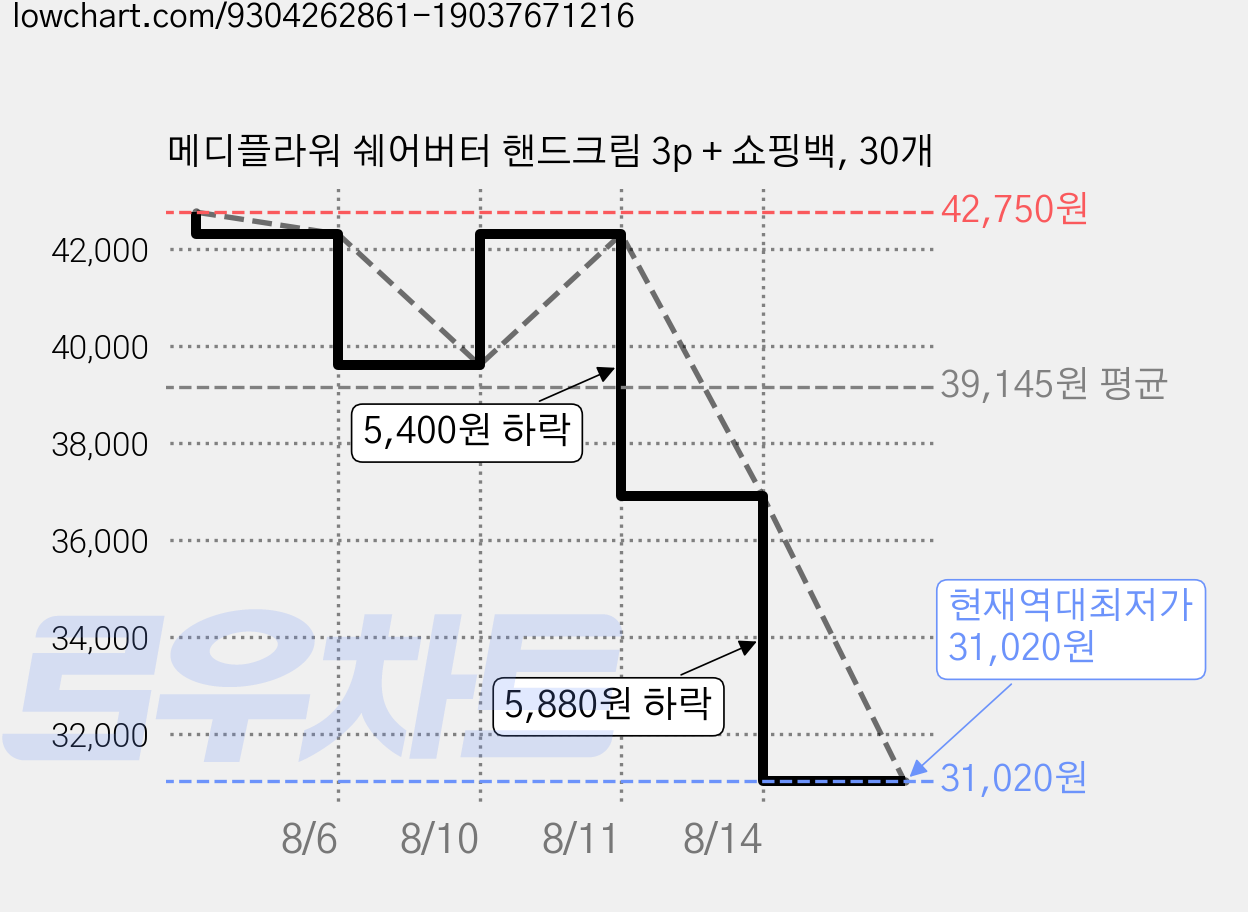메디플라워 쉐어버터 핸드크림 3p + 쇼핑백, 30개 가격 변동 차트, 현재가 31,020원, 역대최저가