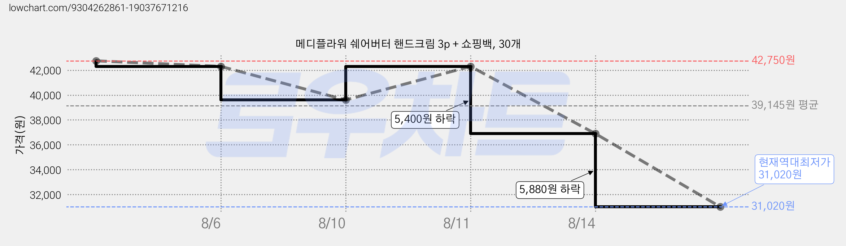 메디플라워 쉐어버터 핸드크림 3p + 쇼핑백, 30개 가격 변동 차트, 현재가 31,020원, 역대최저가