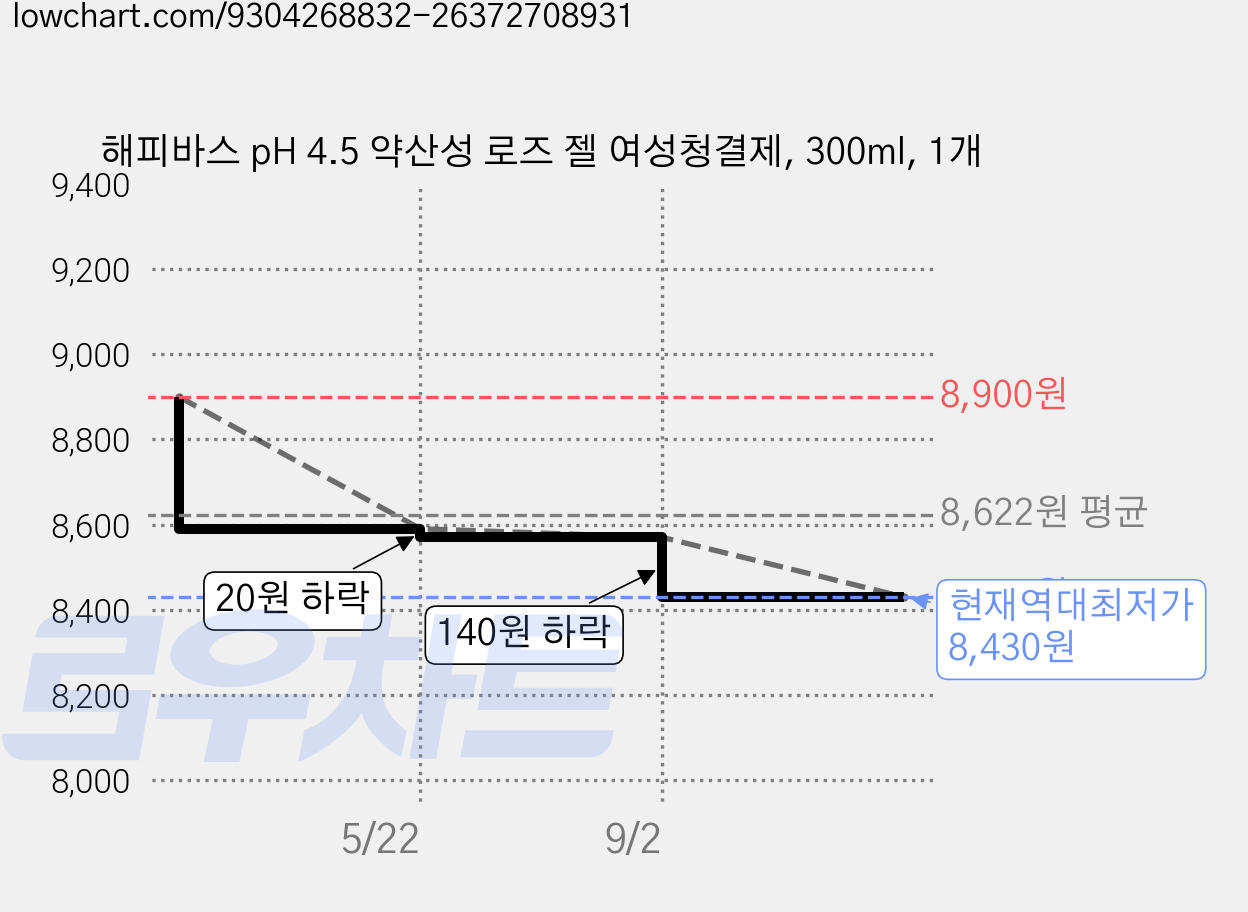 해피바스 pH 4.5 약산성 로즈 젤 여성청결제, 300ml, 1개 가격 변동 차트, 현재가 8,430원, 역대최저가