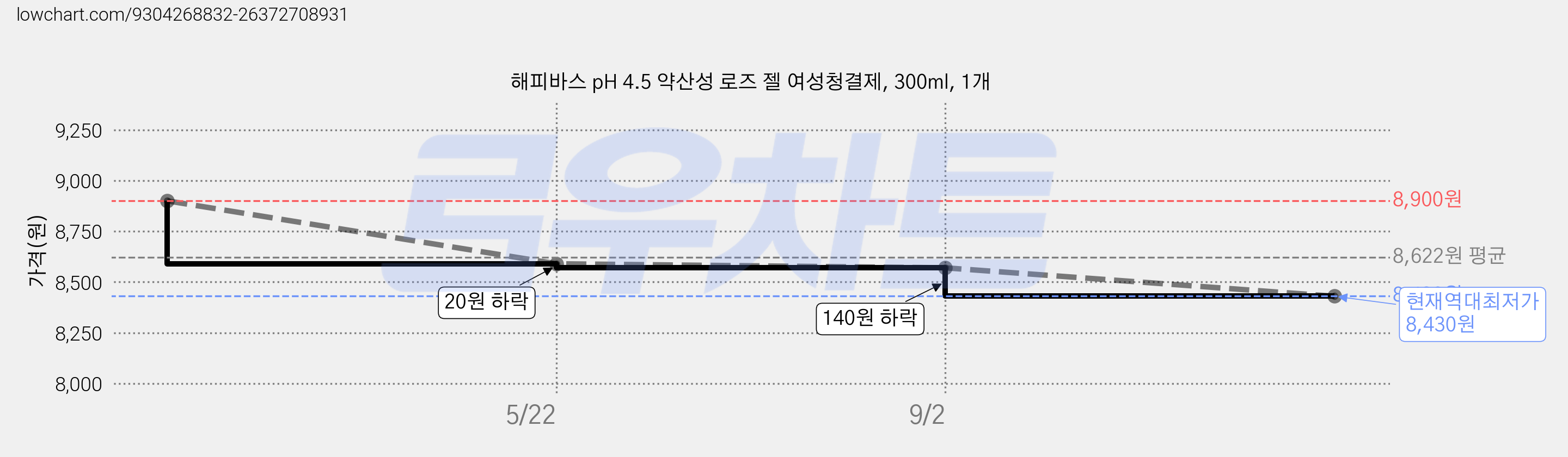 해피바스 pH 4.5 약산성 로즈 젤 여성청결제, 300ml, 1개 가격 변동 차트, 현재가 8,430원, 역대최저가