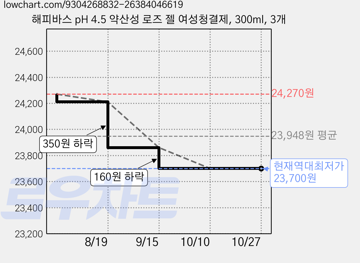 해피바스 pH 4.5 약산성 로즈 젤 여성청결제, 300ml, 3개 가격 변동 차트, 현재가 23,700원, 역대최저가