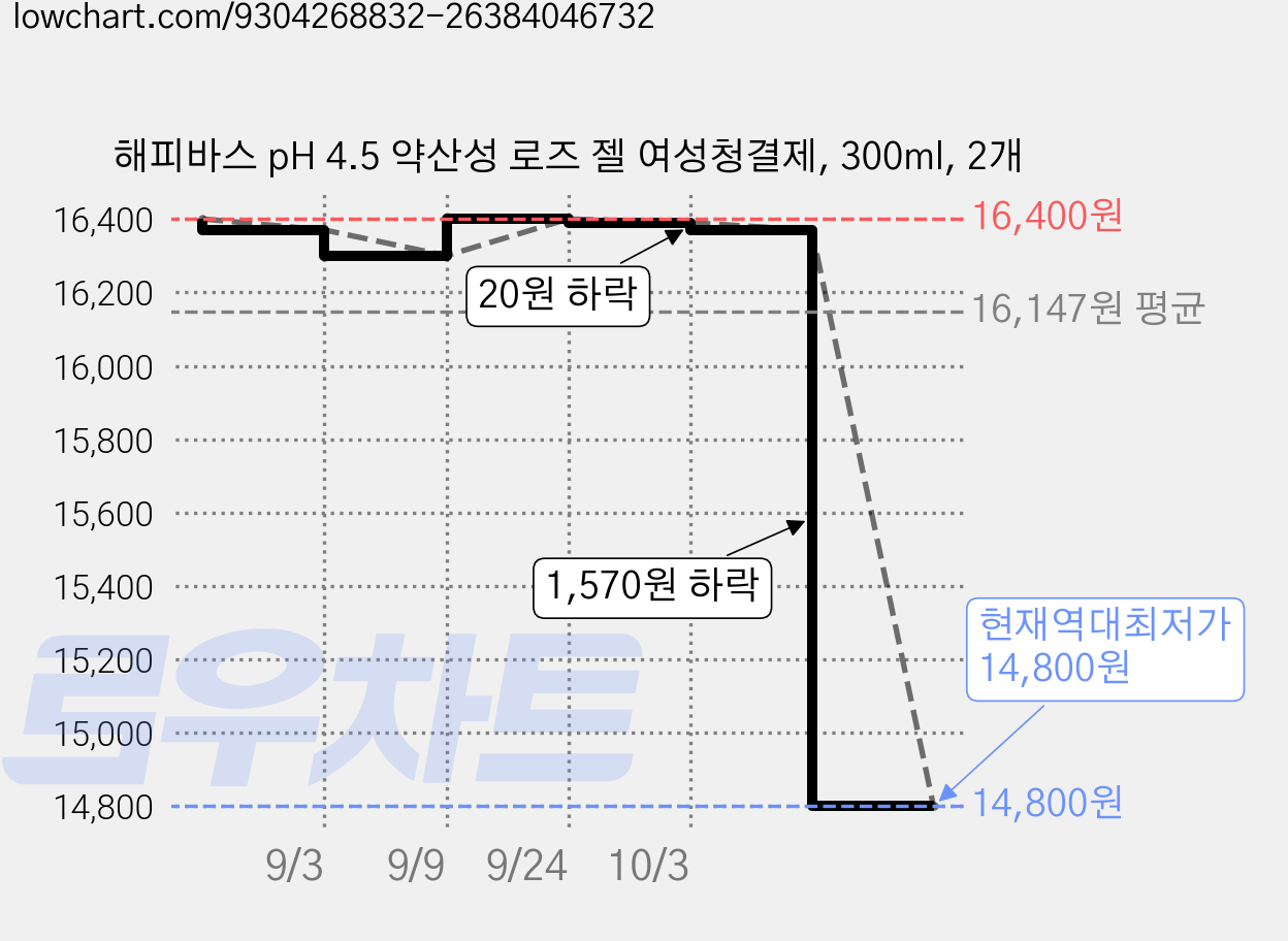 해피바스 pH 4.5 약산성 로즈 젤 여성청결제, 300ml, 2개 가격 변동 차트, 현재가 14,800원, 역대최저가