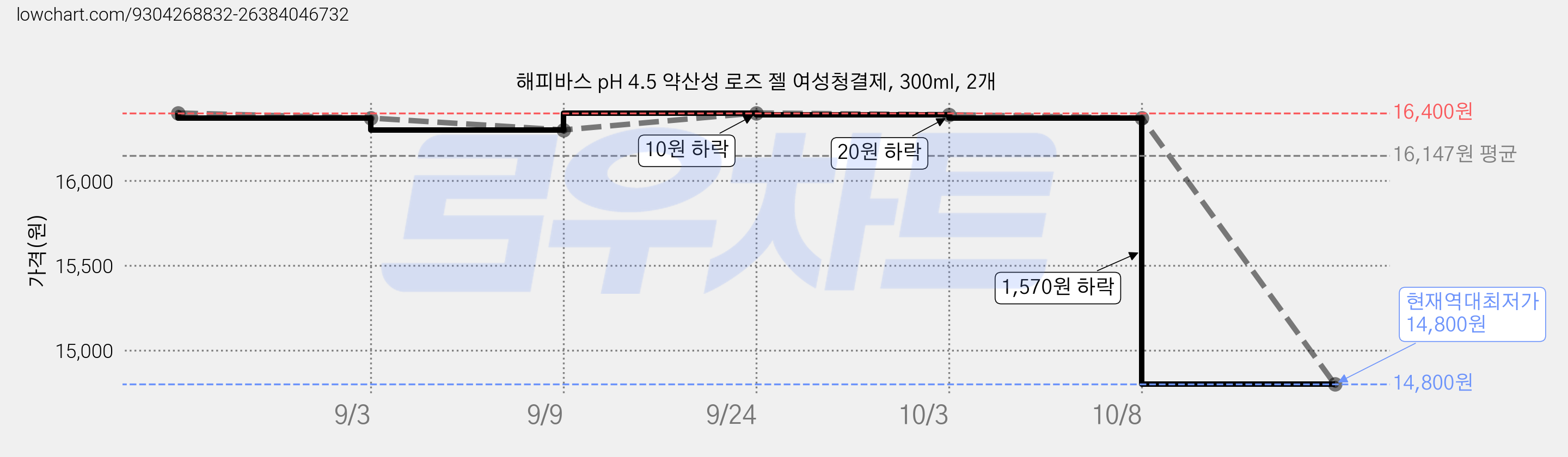해피바스 pH 4.5 약산성 로즈 젤 여성청결제, 300ml, 2개 가격 변동 차트, 현재가 14,800원, 역대최저가