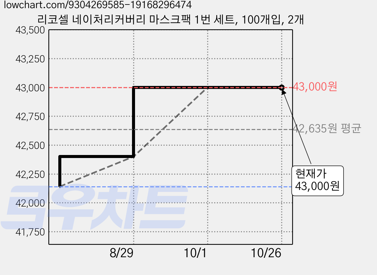 리코셀 네이처리커버리 마스크팩 1번 세트, 100개입, 2개 가격 변동 차트, 현재가 43,000원, 관측 최저가 42,140원