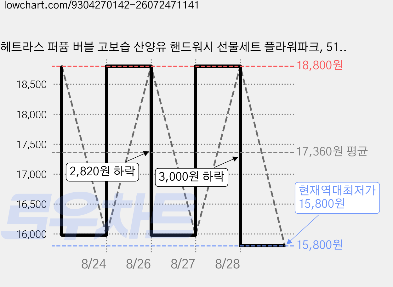 헤트라스 퍼퓸 버블 고보습 산양유 핸드워시 선물세트 플라워파크, 515ml, 4개 가격 변동 차트, 현재가 15,800원, 역대최저가
