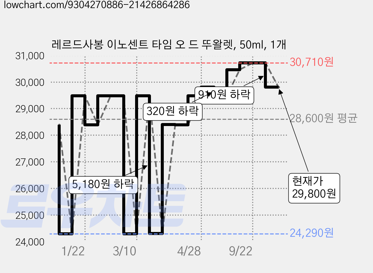 레르드사봉 이노센트 타임 오 드 뚜왈렛, 50ml, 1개 가격 변동 차트, 현재가 29,800원, 관측 최저가 24,290원