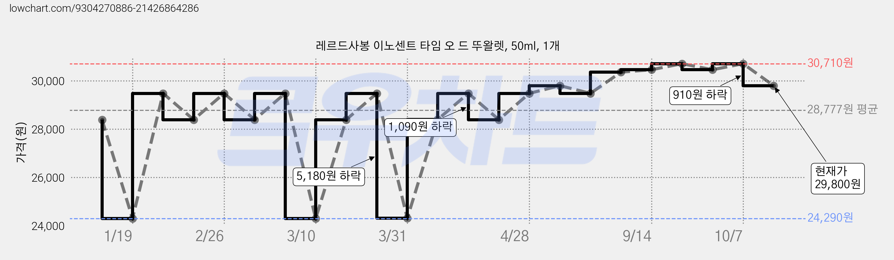 레르드사봉 이노센트 타임 오 드 뚜왈렛, 50ml, 1개 가격 변동 차트, 현재가 29,800원, 관측 최저가 24,290원