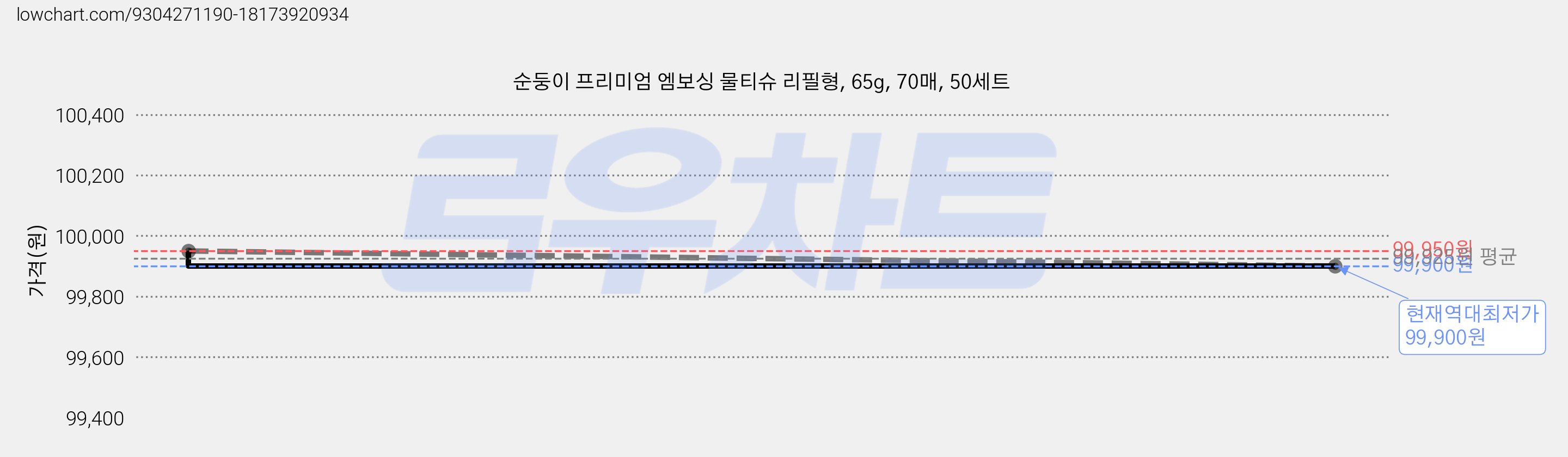 순둥이 프리미엄 엠보싱 물티슈 리필형, 65g, 70매, 50세트 가격 변동 차트, 현재가 99,900원, 역대최저가