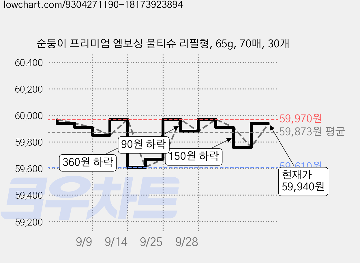 순둥이 프리미엄 엠보싱 물티슈 리필형, 65g, 70매, 30개 가격 변동 차트, 현재가 59,940원, 관측 최저가 59,370원