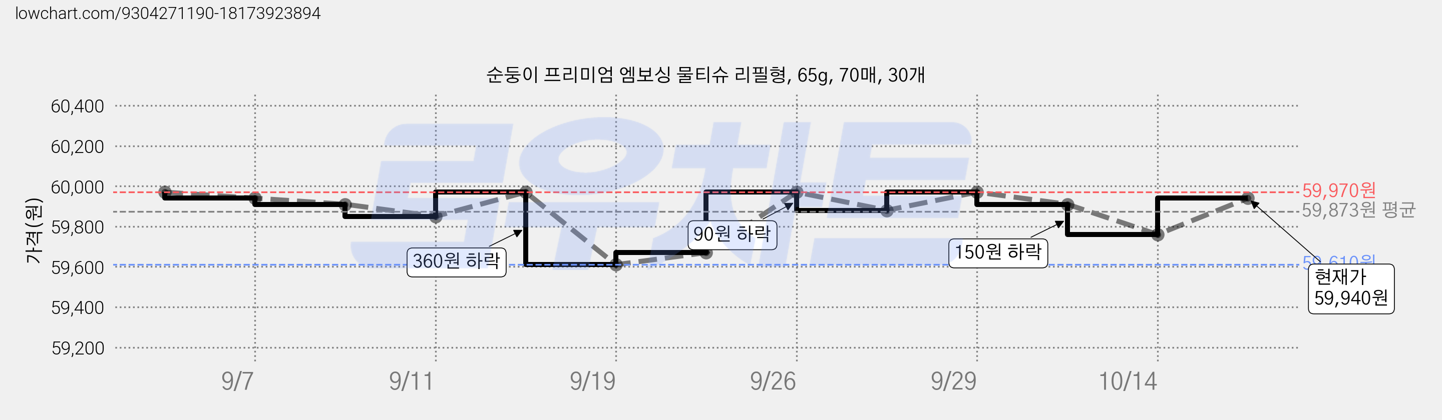 순둥이 프리미엄 엠보싱 물티슈 리필형, 65g, 70매, 30개 가격 변동 차트, 현재가 59,940원, 관측 최저가 59,370원