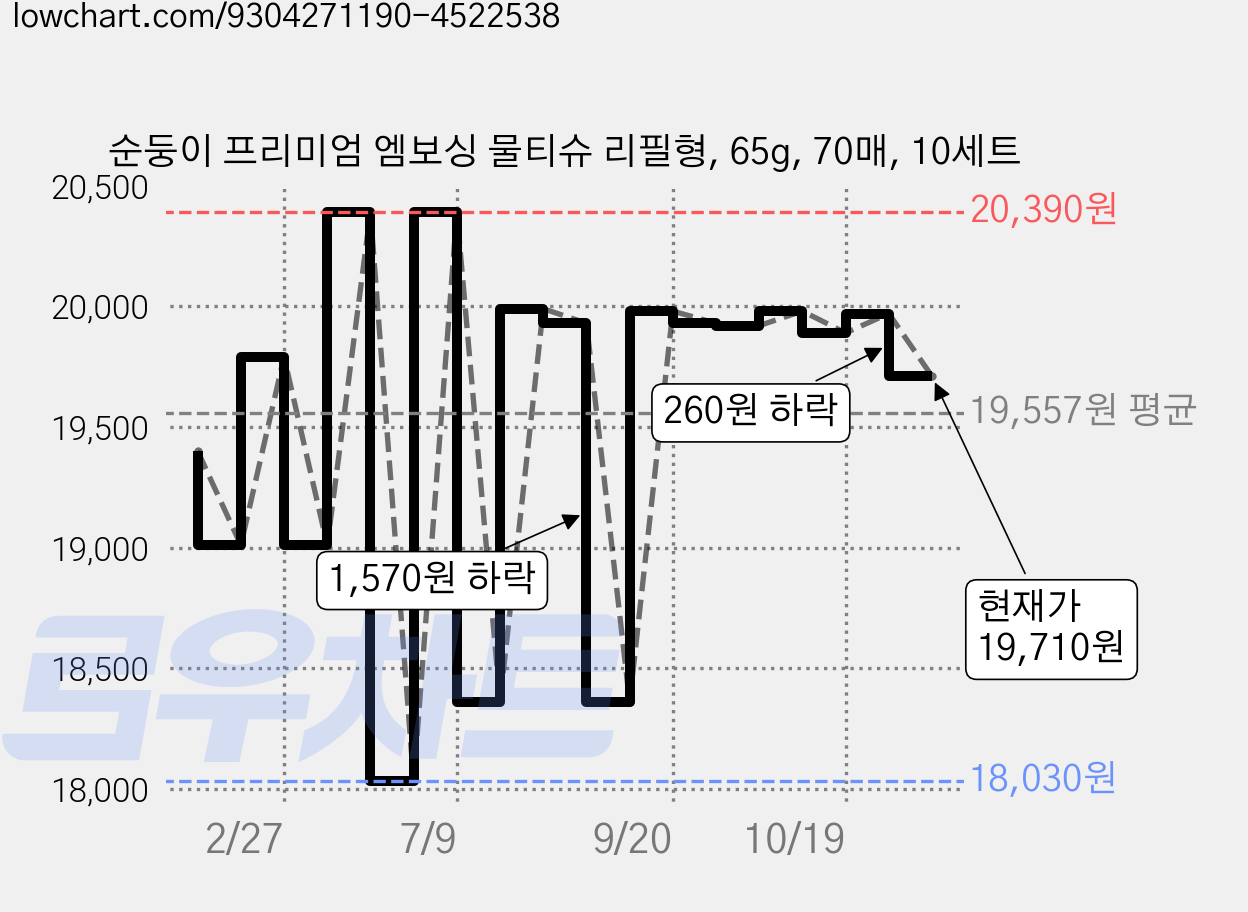 순둥이 프리미엄 엠보싱 물티슈 리필형, 65g, 70매, 10세트 가격 변동 차트, 현재가 19,710원, 관측 최저가 18,030원