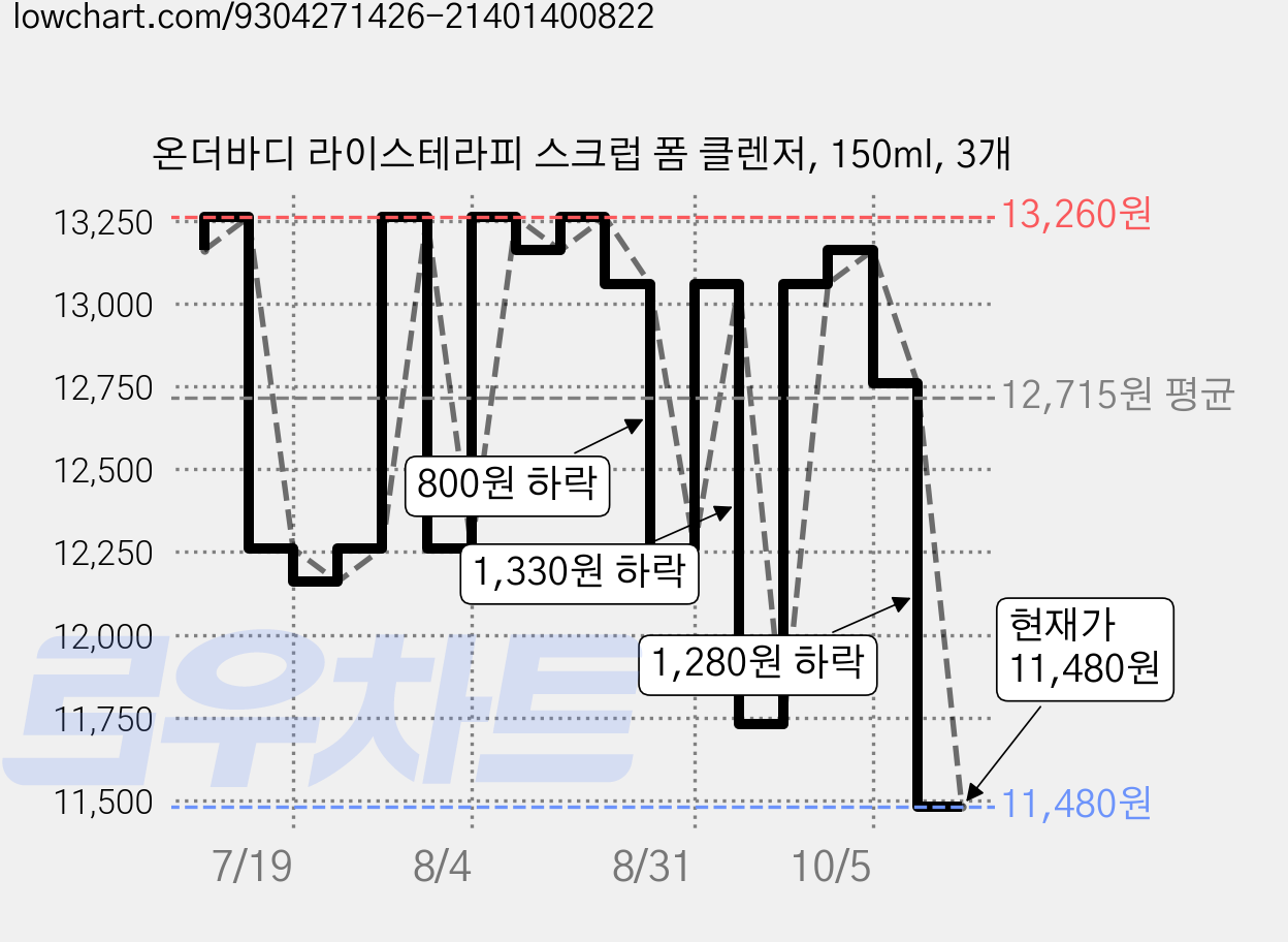 온더바디 라이스테라피 스크럽 폼 클렌저, 150ml, 3개 가격 변동 차트, 현재가 11,480원, 관측 최저가 11,430원