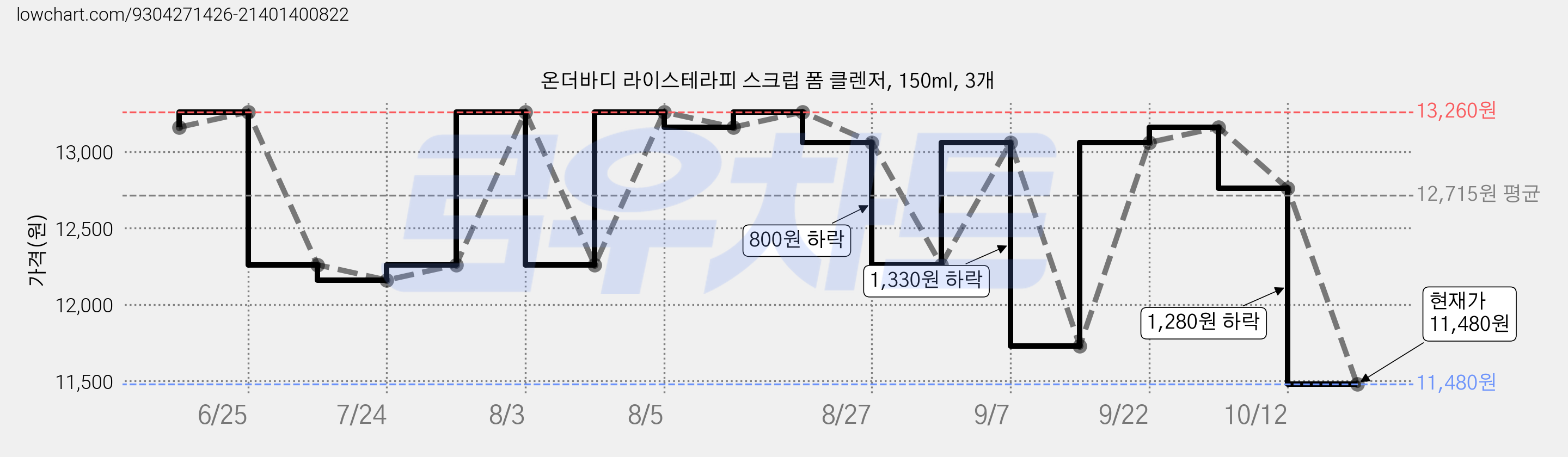 온더바디 라이스테라피 스크럽 폼 클렌저, 150ml, 3개 가격 변동 차트, 현재가 11,480원, 관측 최저가 11,430원