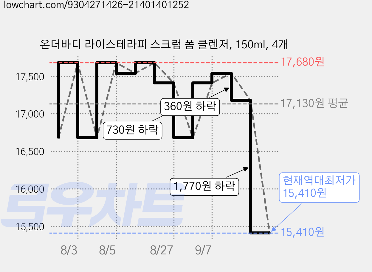 온더바디 라이스테라피 스크럽 폼 클렌저, 150ml, 4개 가격 변동 차트, 현재가 15,410원, 역대최저가