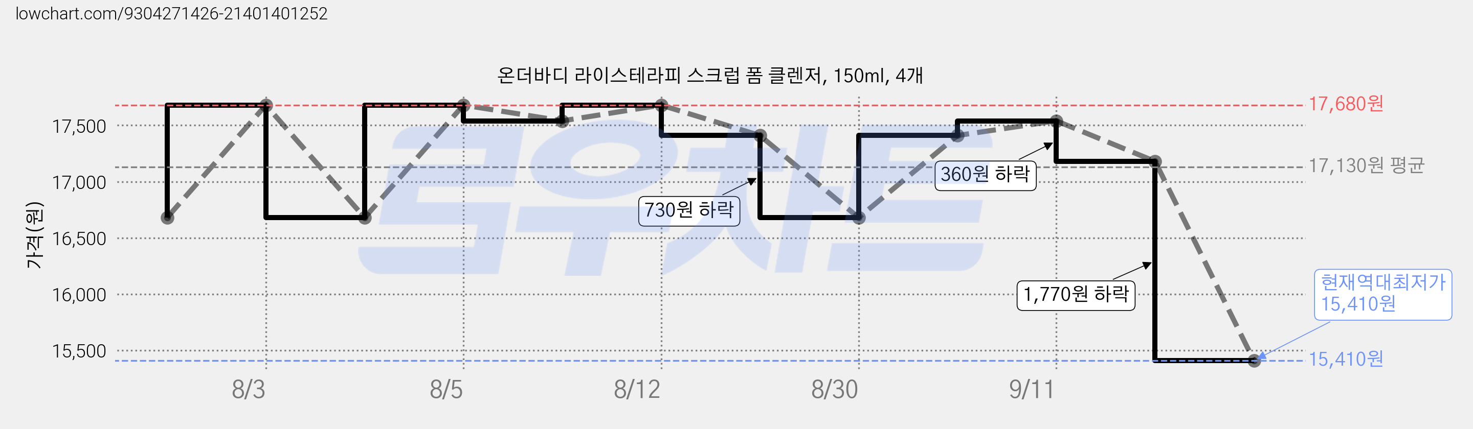 온더바디 라이스테라피 스크럽 폼 클렌저, 150ml, 4개 가격 변동 차트, 현재가 15,410원, 역대최저가