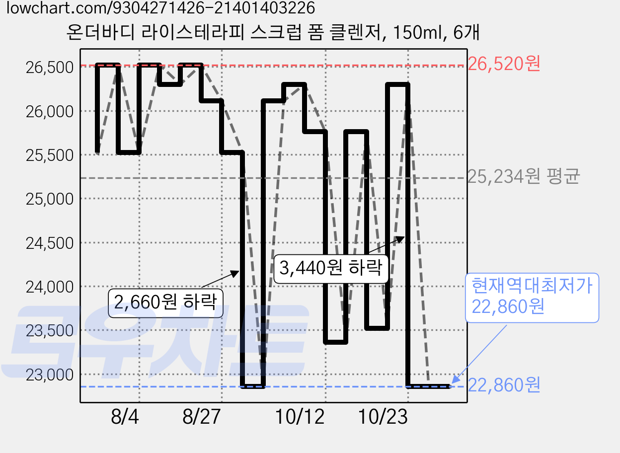 온더바디 라이스테라피 스크럽 폼 클렌저, 150ml, 6개 가격 변동 차트, 현재가 22,860원, 역대최저가